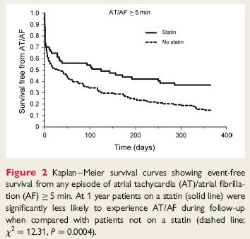 Statins for prevention of AF Observational cohort study post PM impl. N=157 pats.