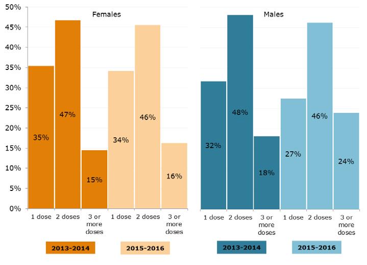 Figure 8 compares how many doses of naloxone needed to be administered to reverse an overdose among males and females between 2013 and 2014, and between 2015 and 2016.