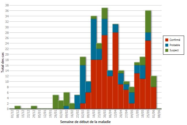 Epidemiological Curve of Ebola Virus Disease Cases in Guinee by Date of Onset of Symptoms. At June 1st 2014.