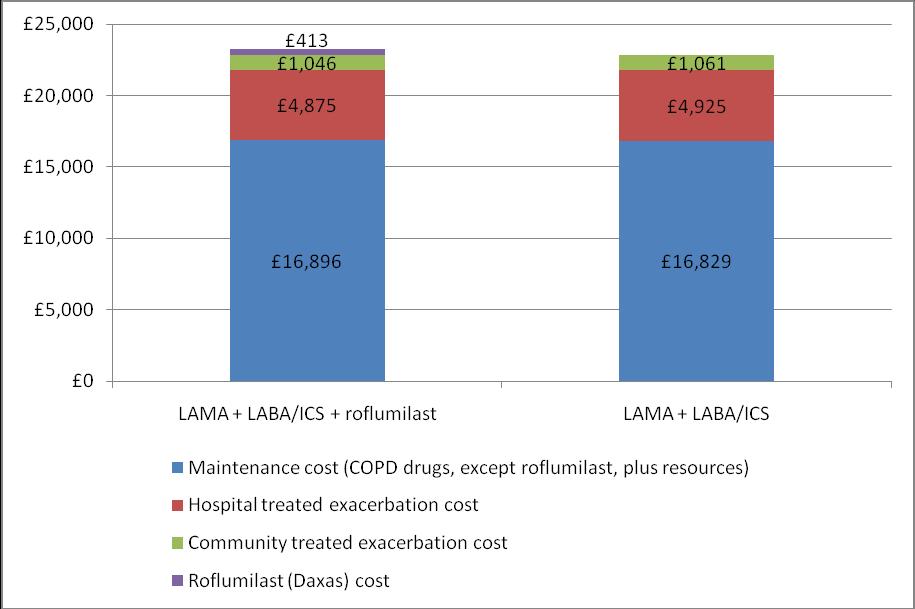Table B 80: Cost breakdown: ICS-intolerant/declining patients, LAMA + LABA + Roflumilast vs.