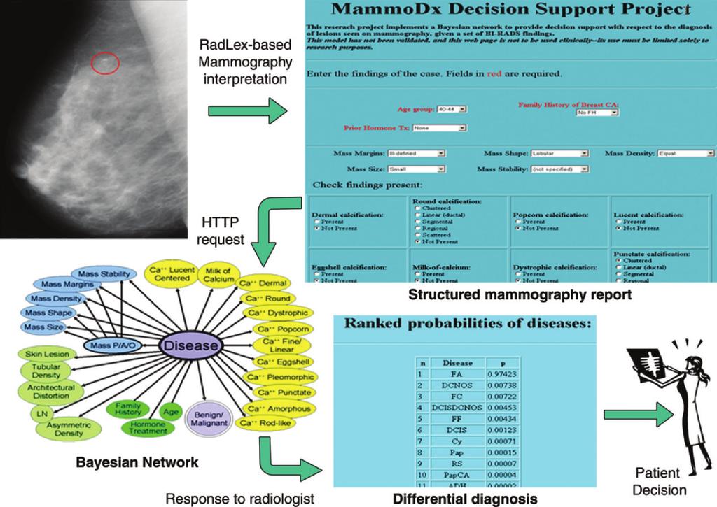 1520 October Special Issue 2011 radiographics.rsna.org Figure 5. Example of a decision support application for mammography.