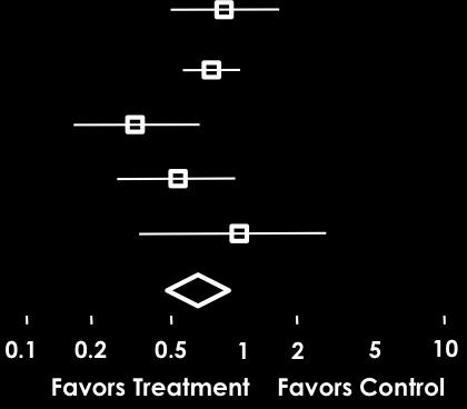 Efficacy of SSRI s in Relieving Symptoms of IBS Study (Year, Drug, Dose) Treatment n/n Control n/n Kuiken (2003, fluoxetine 20 qd) 9/19 12/21 Tabas (2004, paroxetine 10-40 qd) 25/44 36/46 Vahedi