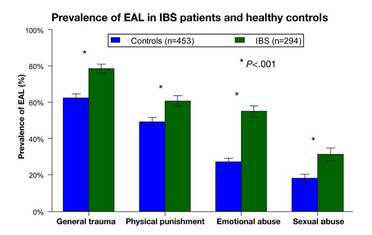 Prevalence of Early Life Trauma in IBS and Healthy Controls