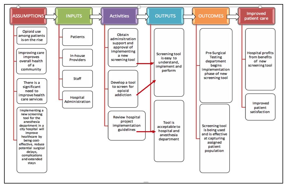 IMPLEMENTATION OF AN OPIOID RISK ASSESSMENT TOOL 13 Review of the Literature Theoretical Framework A theory logic model is a graphic illustration representing all of the elements involved in the