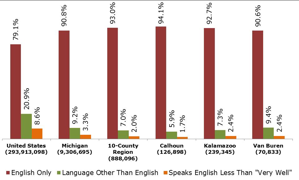 Section 2: Social / Economic Factor Language Spoken at Home Indicator Definition: The distribution of languages spoken at home, for those aged five and above, in a given population.