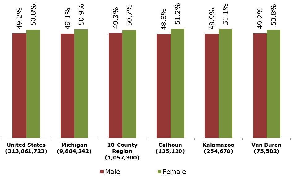 Section 2: Demographics Gender Indicator Definition: The distribution of genders in a given population. Population Distribution by Gender 2013 The gender distribution is similar across all regions.