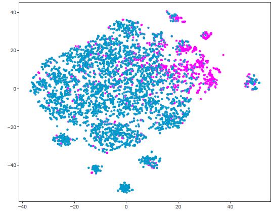 gene expression (a) t-sne plots based on gene expression for each of the 3 donors.