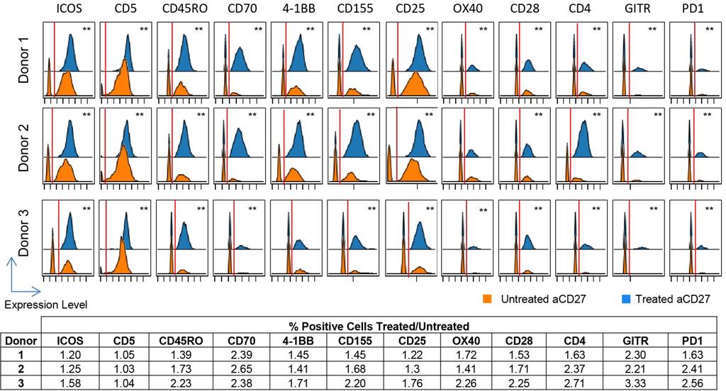 b Supplementary Figure 14 REAP-seq differential protein expression in acd27 stimulated cells (a) In addition to differential expression, single cell measurements can help distinguish if changes are