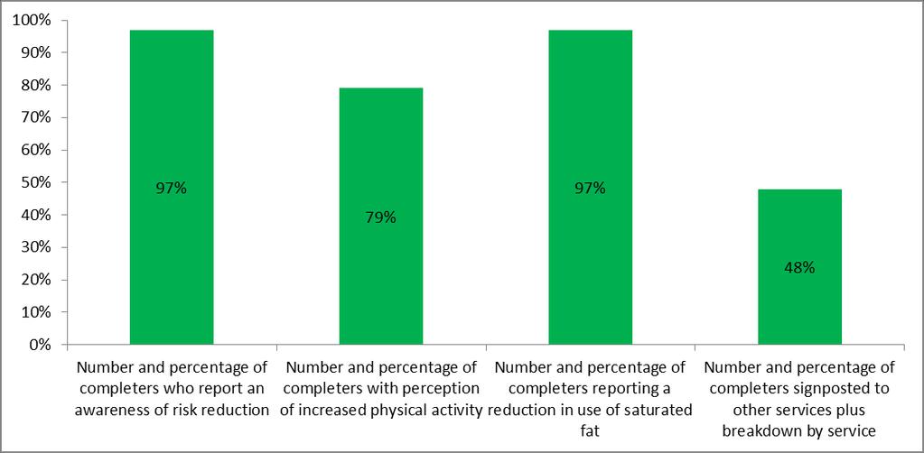 Source: Walking Away from Diabetes database, 2014 Outcomes from walking away from diabetes are promising (see figure 14), for example, nearly all attendees reported an awareness of risk reduction and