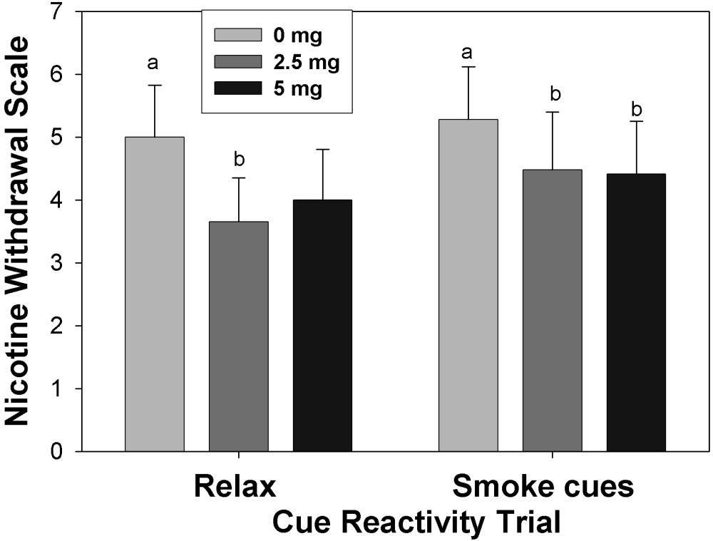 OLANZAPINE DURING SMOKING DEPRIVATION 219 Effects on Severity of Tobacco Withdrawal Effect of medication on the resting trial MNWS score was significant, F(2, 46) 4.20, p.02, f.44.