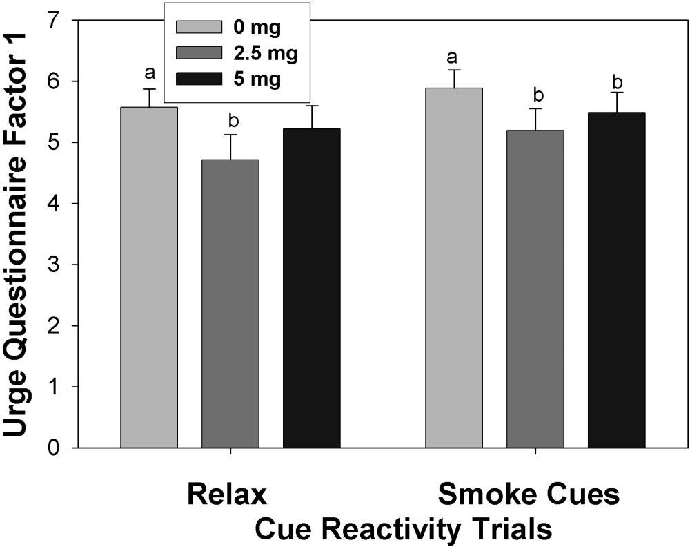 The cue trial by medication analysis of the MNWS score showed a marginal effect for cue trial, F(1, 22) 3.32, p.08, f.39, and a significant effect for medication, F(2, 44) 3.84, p.03, f.