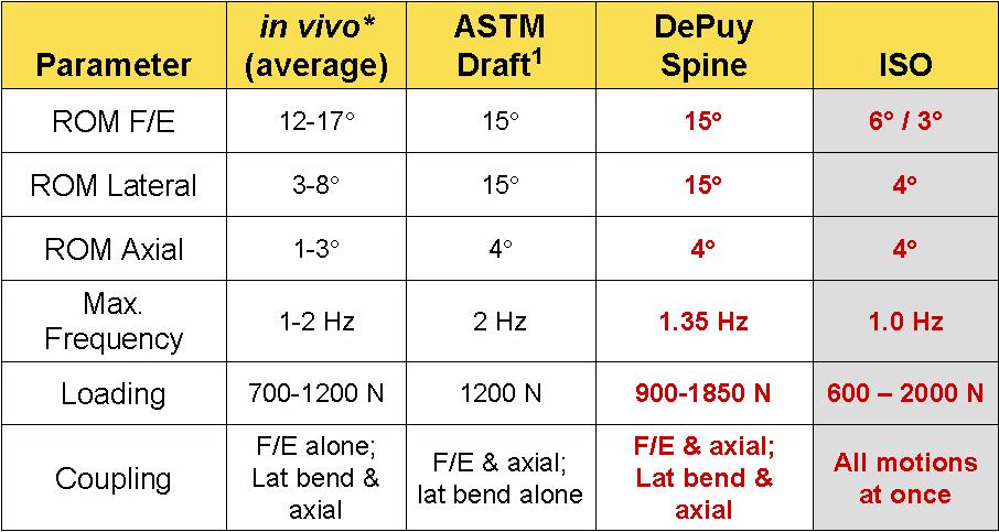 Table 1: Test parameters for ASTM (draft 3, 2003)and ISO (2004) compared to in-vivo loads and motion [White & Panjabi, 1990] The ASTM and ISO parameters vary significantly in the specifications for