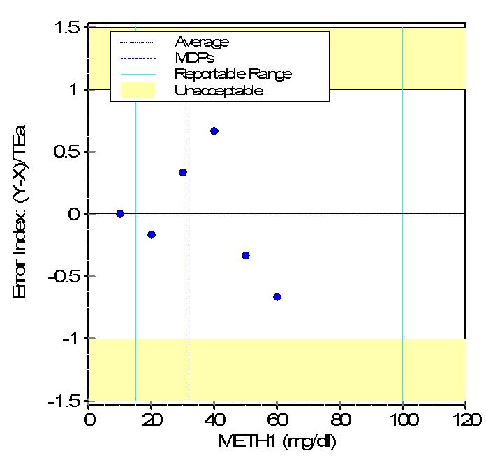 DEFAULT Clinical Laboratory -- Kennett Community Hospital X Method METH1 Two Instrument Comparison Y Method METH2 Scatter Plot Error Index Evaluation of Results DEFAULT was analyzed by methods METH1
