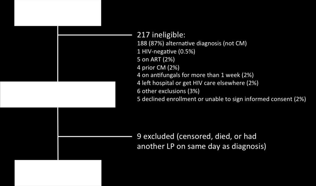 31 Figure 3.1: Selection of cohort participants among HIV-positive, ART-naïve individuals in South Africa and Uganda screened for cryptococcal meningitis. Table 3.