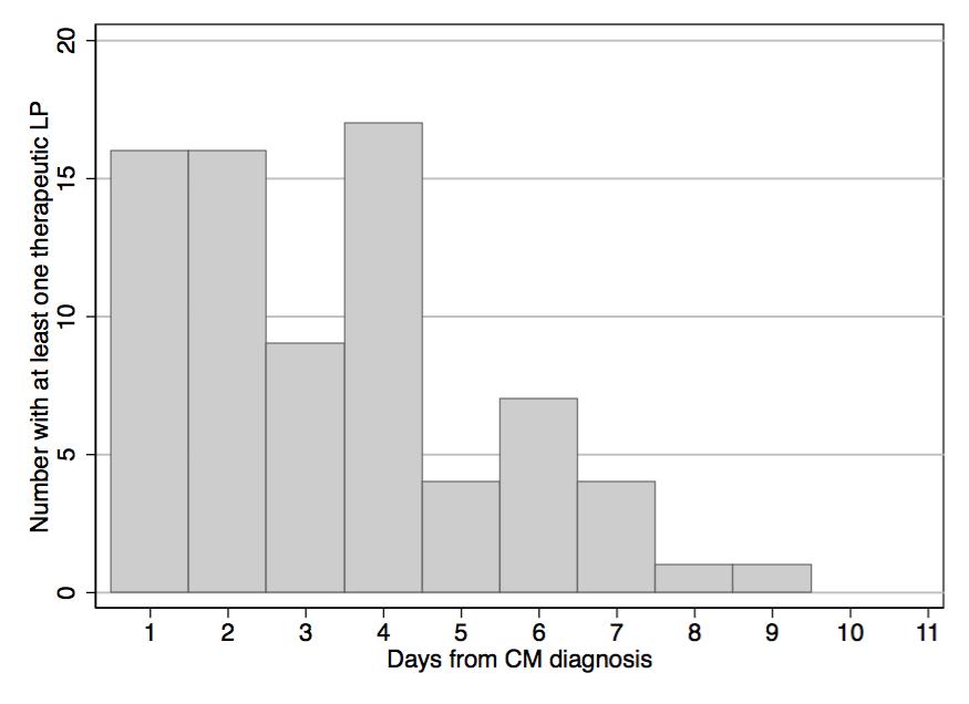 34 Figure 3.2: Distribution of days from diagnosis of cryptococcal meningitis to the first therapeutic LP among HIV-positive, ART-naïve patients in South Africa and Uganda. one LP during follow-up.