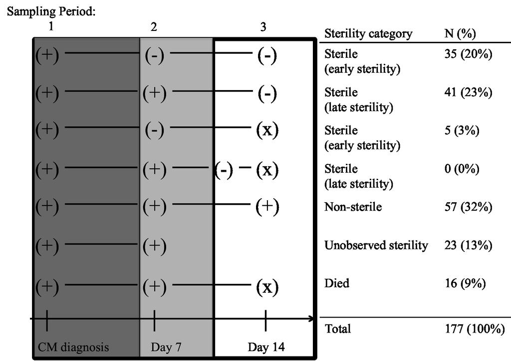 52 Figure 4.1: Sterility outcomes for individuals with cryptococcal meningitis in the COAT trial.