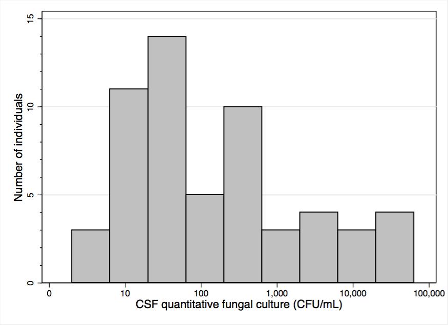 62 Figure 4.2: Distribution of fungal burden at the end of amphotericin therapy among individuals with cryptococcal meningitis who did not reach CSF sterility in the COAT trial.