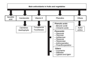 Phytochemical profile has been mainly monitored at harvest No available information during postharvest ripening at different time points Phytochemicals as an extra criterion that defines fruit