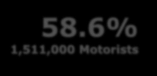 6% 1,511,000 Motorists Three