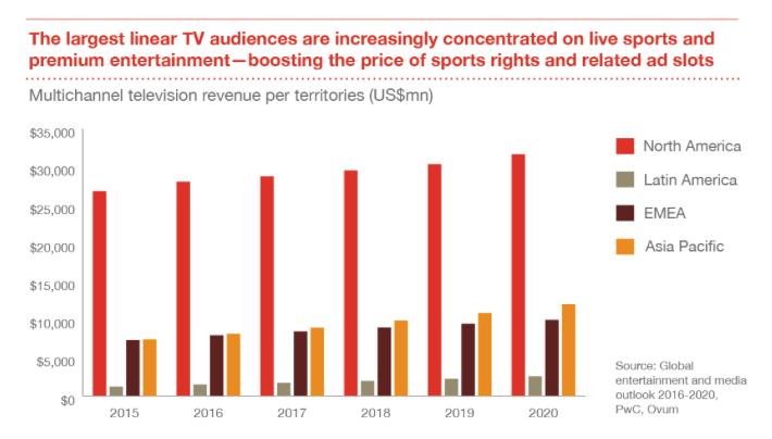 Sports and live entertainment shows are driving TV profits The biggest linear audiences and therefore advertising spend