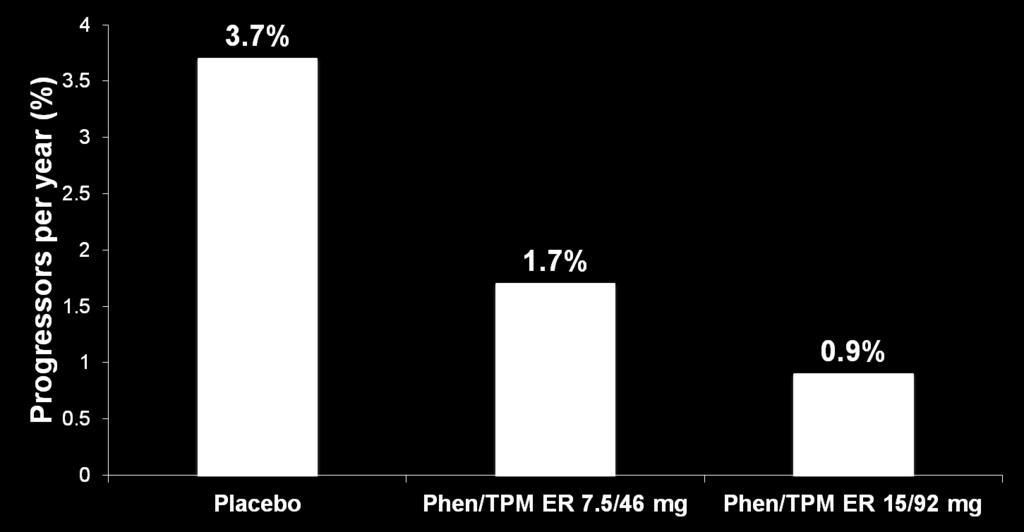 Annualized Incidence of T2DM 54% P=0.