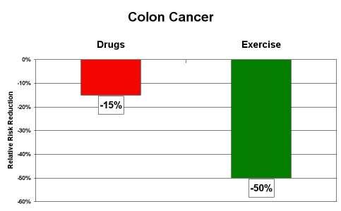 Colon Cancer Very Serious Disease, High Mortality Rates, High Incidence, Bad Prognosis.