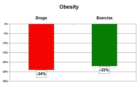 Obesity Elevated BMI and Waist Circumference, Independent Predictor of CAD disease, Increased Incidence of Metabolic Syndrome Drugs -24% Relative Risk Reduction (CV Death) due to Rimonabant