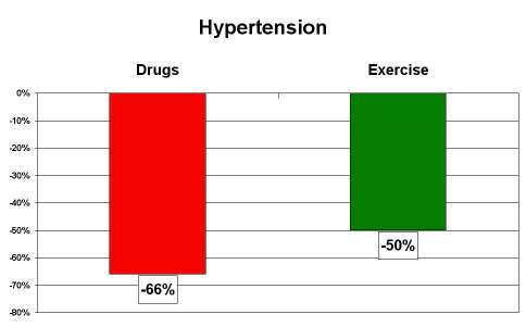 Hypertension Independent Risk Factor, of Coronary Artery Disease, Severe End Organ Damages, Globally Important Epidemic, Silent Disease (no pain).