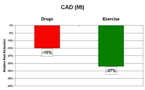 CAD (incl. MI) High Incidence in Western Countries, Angina, Myocardial Infarction, High Mortality Rates, Worldwide.
