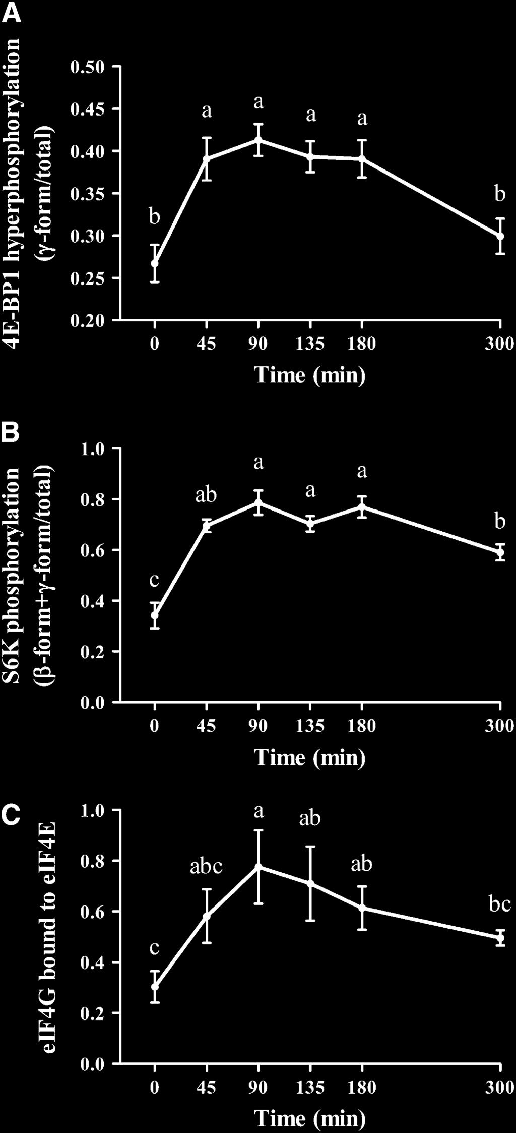 TABLE 3 Time course changes in selected EAA and insulin concentrations in rats fed a complete meal 1 Time, min 0 2 45 90 135 180 300 mmol/l Leucine 83.6 6 4.6 c 265 6 11.6 a 261 6 17.4 a 255 6 21.