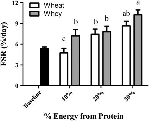 TABLE 4 Selected plasma EAA and insulin concentrations in rats 90 min after feeding complete meals containing wheat or whey 1 10% 20% 30% Baseline 2 Wheat Whey Wheat Whey Wheat Whey Leucine 83.1 6 4.