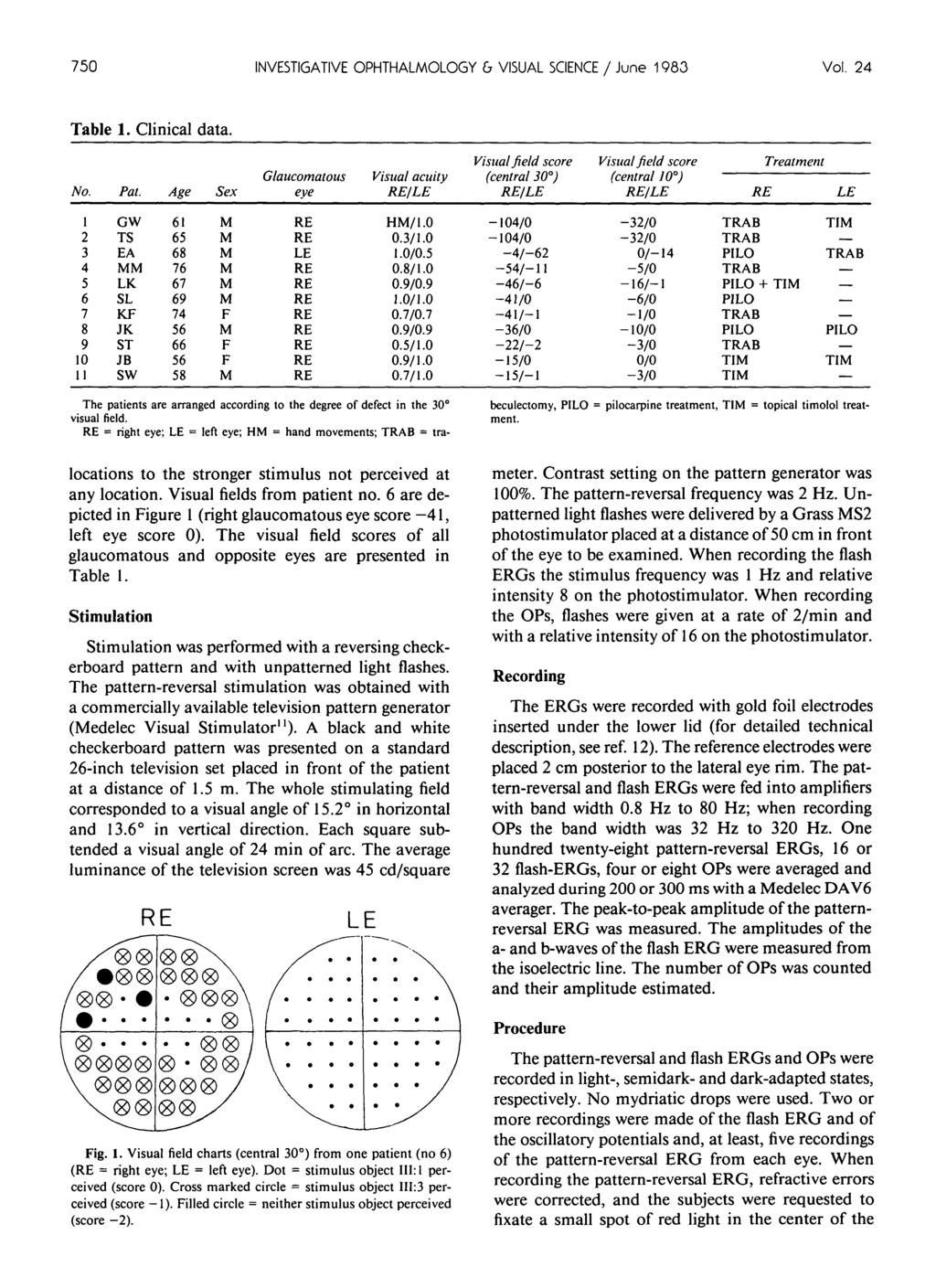 750 INVESTIGATIVE OPHTHALOLOGY & VISUAL SCIENCE / June 983 Vol. 24 Table. Clinical data. No. Pat.