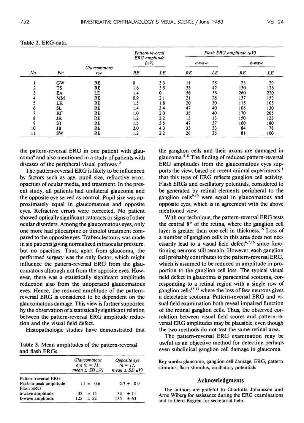 752 INVESTIGATIVE OPHTHALOLOGY & VISUAL SCIENCE / June 983 Vol. 24 Table 2. ERG-data. No. Pat.