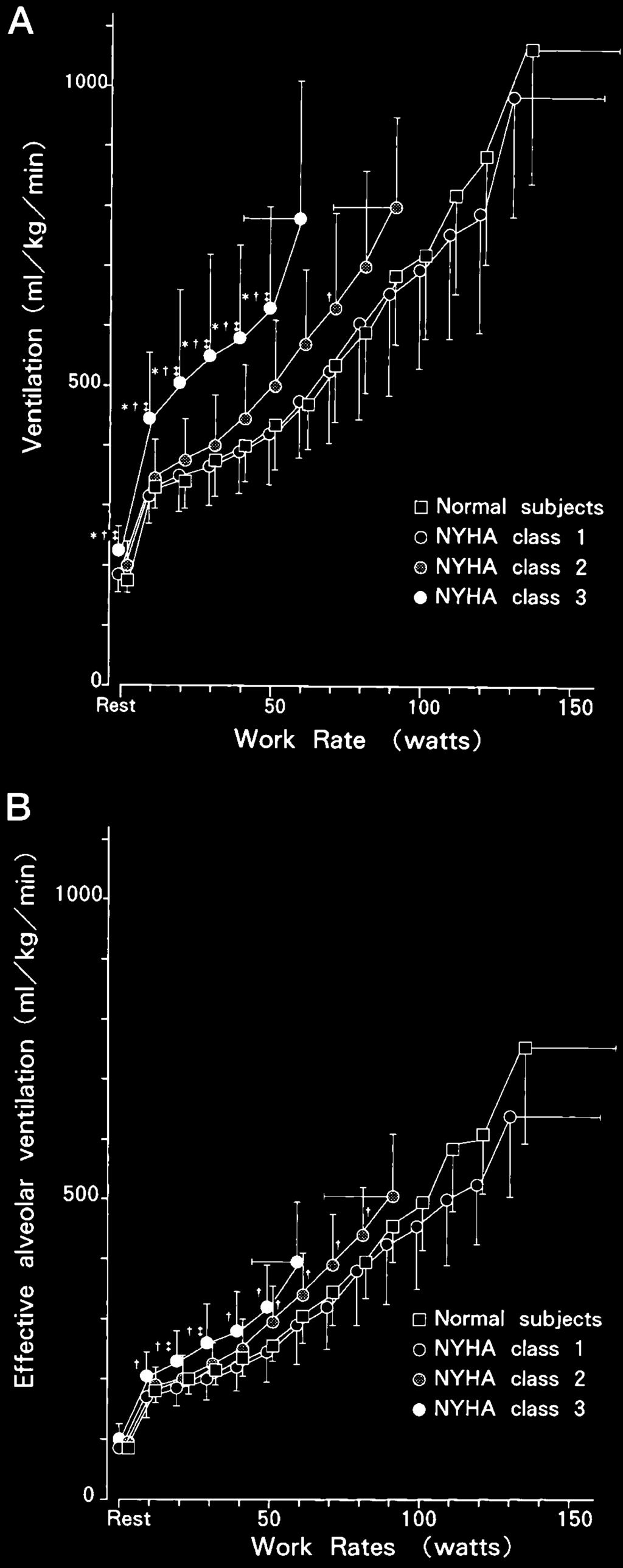 Figure 2. Bar graphs showing the ratios of V e (top, A) or V A (bottom, B) to V co 2 in normal subjects (N) and in NYHA class I, II, and III patients.