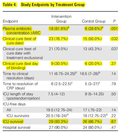 CI of Beta Lactams in Severe Sepsis: Multicenter Double Blind Randomized Trial 30 pts with Continous Infusion (ticar/clav, pip/taz or meropen) vs.