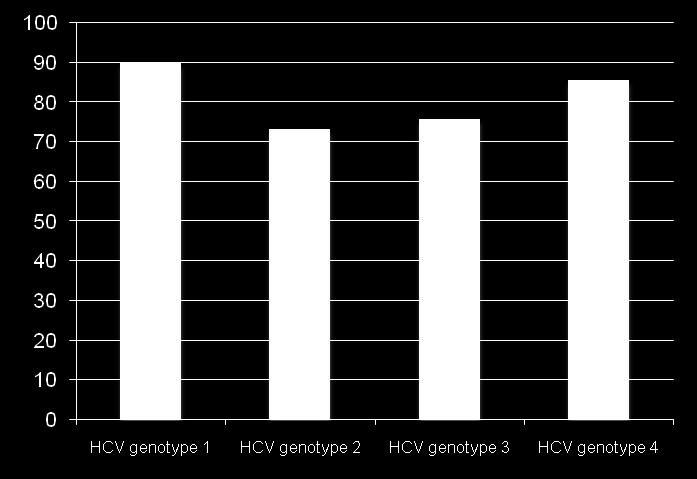 Safety and Efficacy confirmed in Real-World Virological response in patients with advanced cirrhosis - results from the German Hepatitis C-Registry (DHC-R) HCV genotypes Virological response (SVR-12)