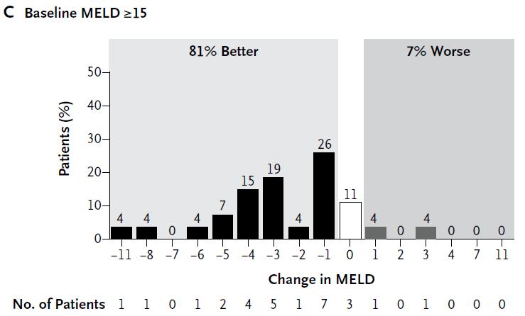 Sofosbuvir and Velpatasvir (ASTRAL 4 Study) Improvement of MELD-Score in patients