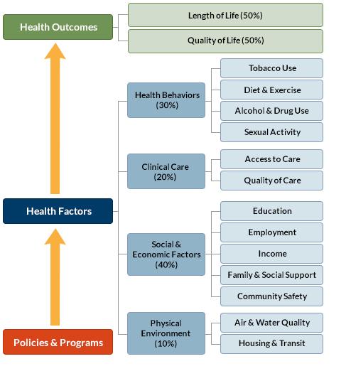 INTRODUCTION The County Health Rankings & Roadmaps program helps communities identify and implement solutions that make it easier for people to be healthy in their schools, workplaces, and