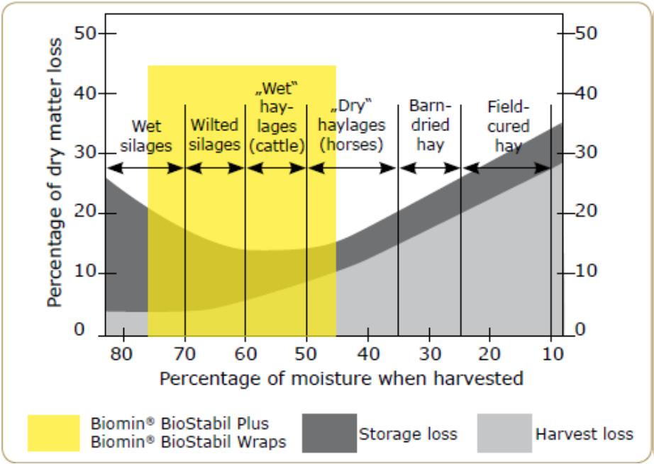 The Use of Probiotic Strains as Silage Inoculants 13 higher fiber content (see Figure 1).