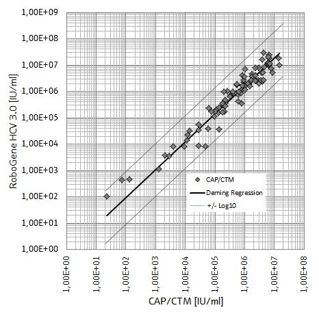 Fig. 1: Profit analysis of the determination of analytical sensitivity with 95% accuracy. Fig. 2: Quantification results of the RoboGene HCV RNA Quantification Kit 3.