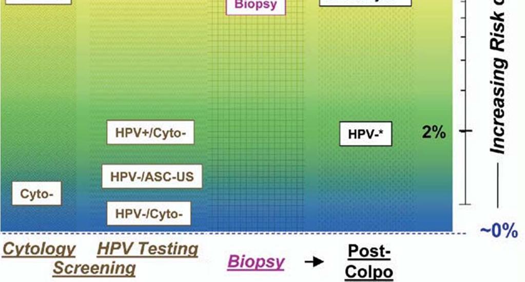 HPV18(+) ASC-US & HPV18(+) NILM & HR HPV(+) NILM or ASC-US & HPV(-)
