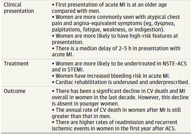 Key Points in Acute Myocardial Infarction (MI) in