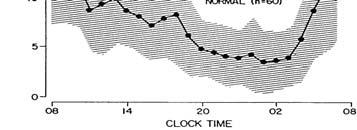 The timing of this cyclic activity can be shifted by alterations in the normal sleep-wake cycle (e.g., in individuals who chronically work night shifts.