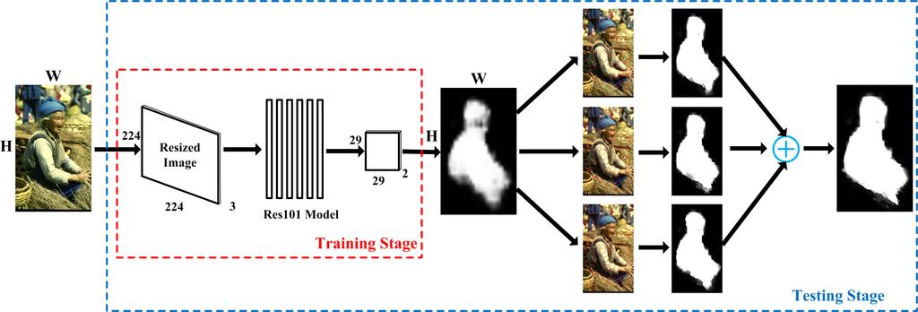 Figure 2. A nutshell of our approach to saliency detection. Given an image as input, the deep network outputs a coarse dense saliency map.