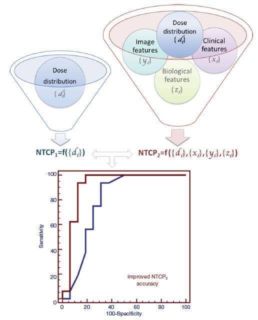 Multi-variable modelling approach The observed RO outcome is considered as the result