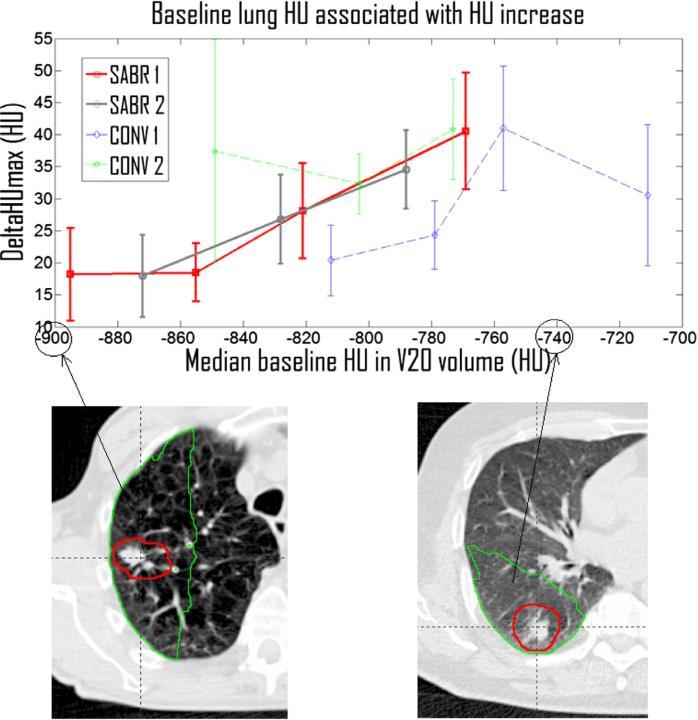 Higher baseline lung density prognostic for higher