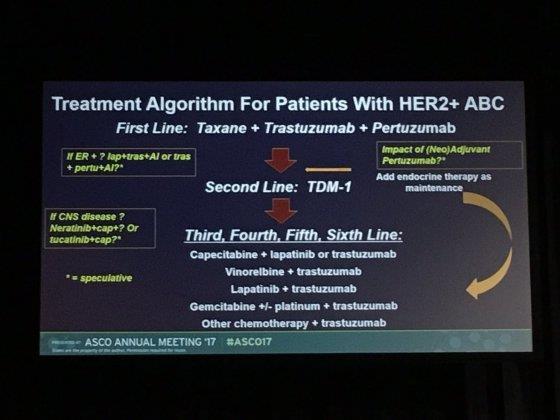 Belw is a slide frm the ASCO 2017 cnference depicting the treatment ptins fr HER2 Psitive Advanced Breast Cancer: Optimal duratin f chemtherapy is at least 4 t 6 mnths r until maximum respnse,