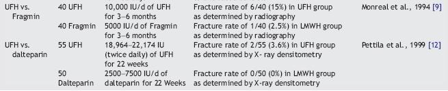 UFH: Risk of fracture head to head Monreal et al. 1994 and Pettila et al.