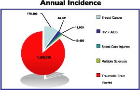 Incidence http://www.lapswalk.org/tbi.html 10/24/05 COMD 326, Chpt. 7 4 * Every 23 seconds, one person in the U.S. sustains a TBI * An estimated 5.3 million Americans - a little more than 2% of the U.