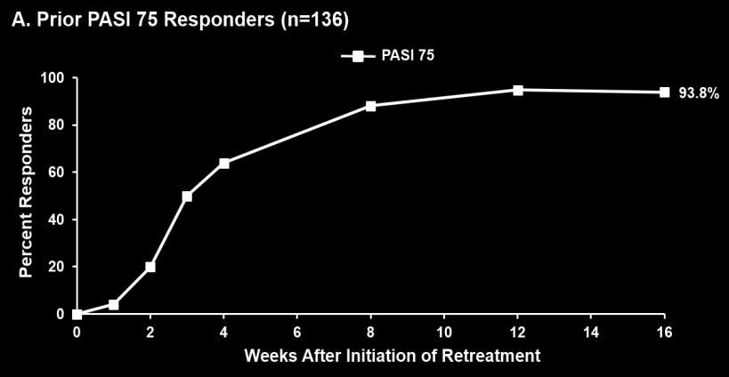 Secukinumab Response is Rapidly Recaptured on Retreatment Similar Response Regained by Majority after